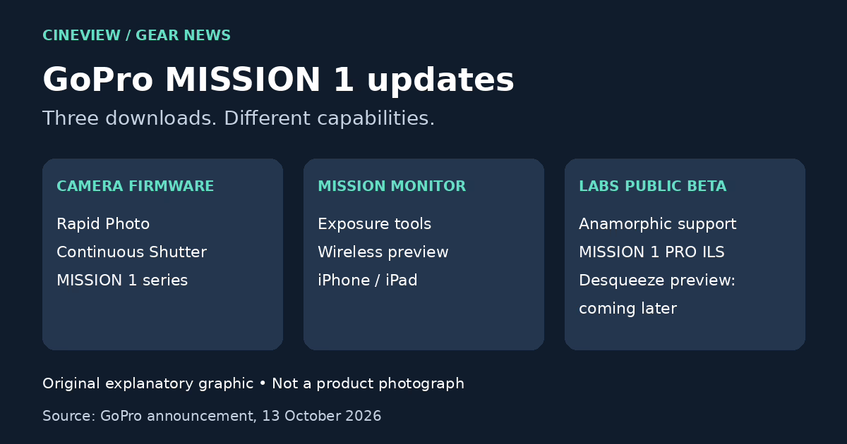 Film & Photo Studio Hire London | Cineview Studios | GoPro MISSION 1 Update Adds Continuous RAW Photos Original diagram separating MISSION 1 camera firmware, MISSION Monitor app and PRO ILS Labs beta anamorphic updates.