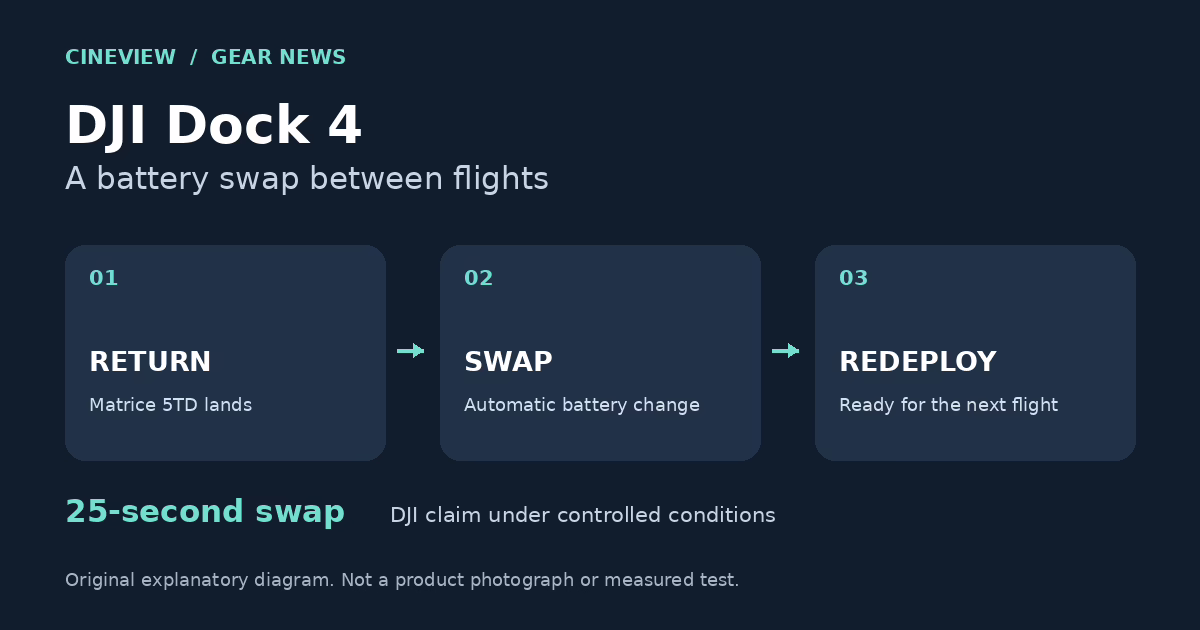 Film & Photo Studio Hire London | Cineview Studios | DJI Dock 4 adds 25-second battery swaps with Matrice 5TD Original diagram showing the Matrice 5TD returning, swapping its battery automatically, and redeploying; DJI claims a 25-second battery swap