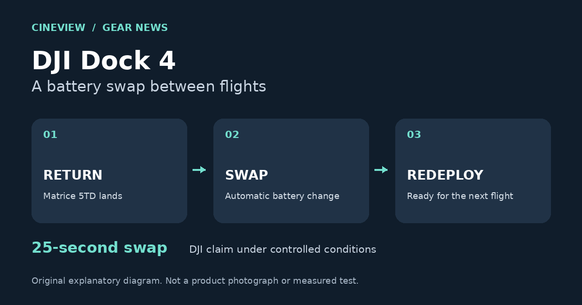 Original diagram showing the Matrice 5TD returning, swapping its battery automatically, and redeploying; DJI claims a 25-second swap