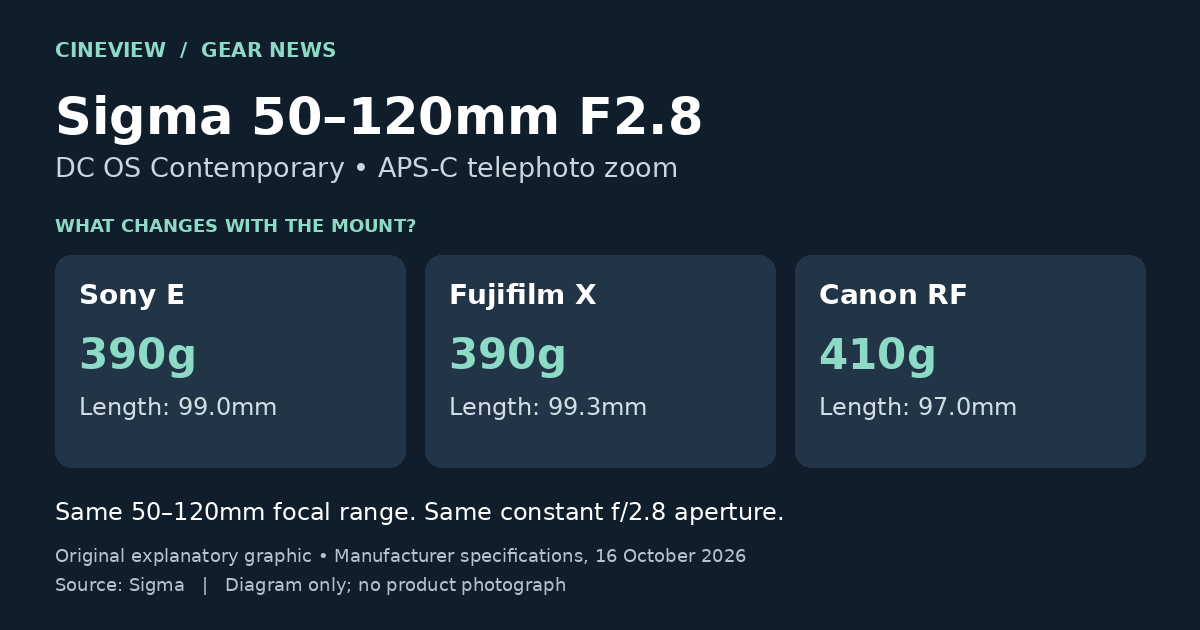 Sigma 50–120mm F2.8 DC OS comparison: Sony E 390g and 99.0mm long; Fujifilm X 390g and 99.3mm; Canon RF 410g and 97.0mm.