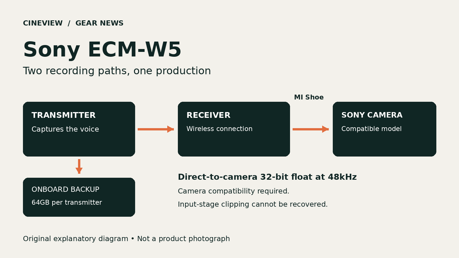 Original explanatory diagram showing the ECM-W5 wireless camera recording path and separate onboard backup; not a product photograph.